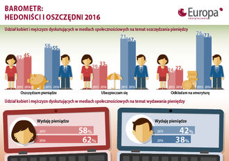 Oszczędzający mężczyźni, hedonistyczne kobiety - finansowy portret Polaków